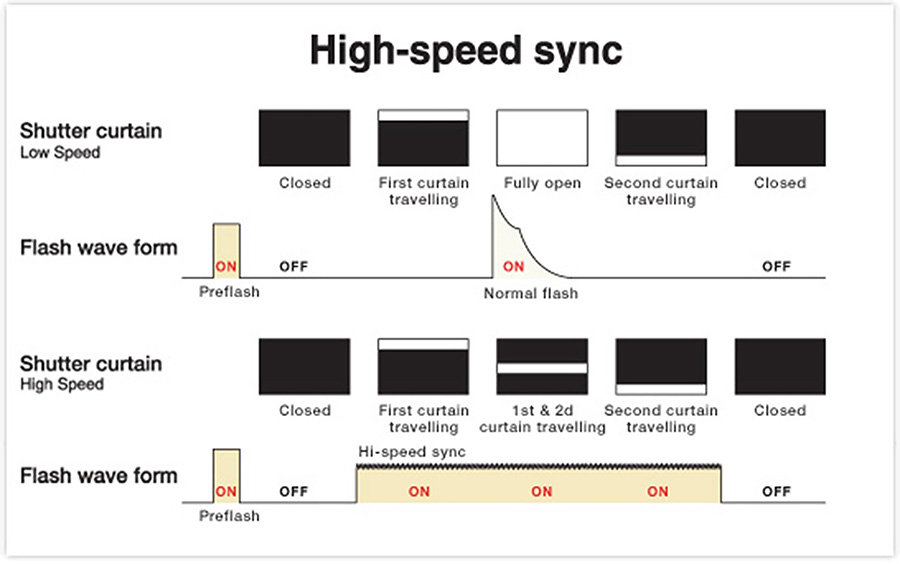 Do speed camera vans flash?